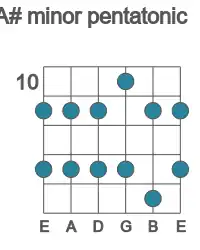 Guitar scale for A# minor pentatonic in position 10